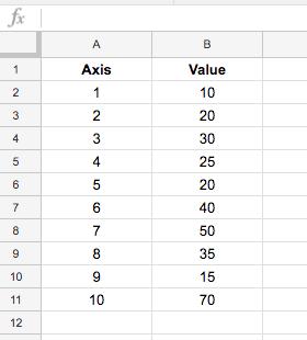 dữ liệu biểu đồ đường trong google trang tính